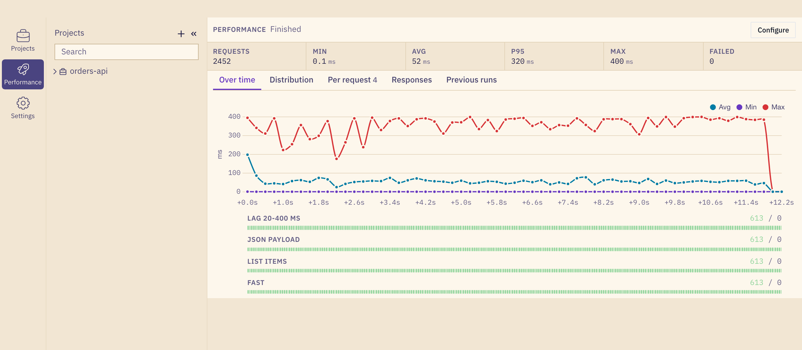Benchmark results in gurl: 2 452 requests, min 0.1 ms, average 52 ms, p95 320 ms, max 400 ms, none failed, with a timeline and one outcome strip per request.